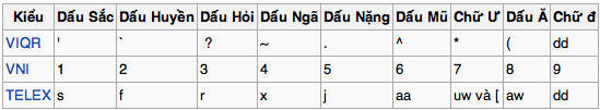 Bạn gõ tiếng Việt bằng bộ gõ VNI hay Telex