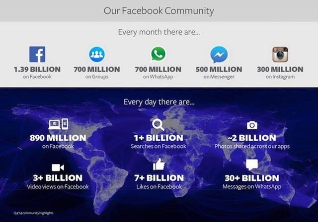 Facebook trên đà tăng trưởng mạnh với 1.4 tỷ người dùng mỗi tháng