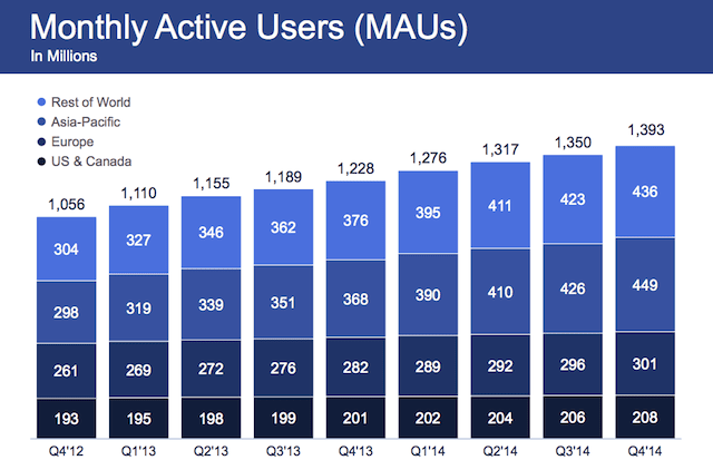 Facebook trên đà tăng trưởng mạnh với 1.4 tỷ người dùng mỗi tháng