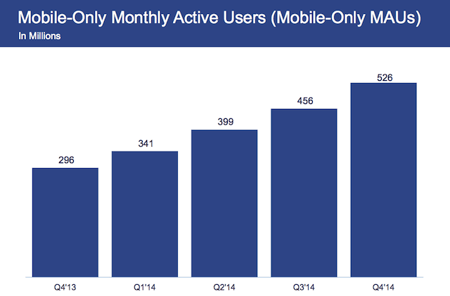 Facebook trên đà tăng trưởng mạnh với 1.4 tỷ người dùng mỗi tháng