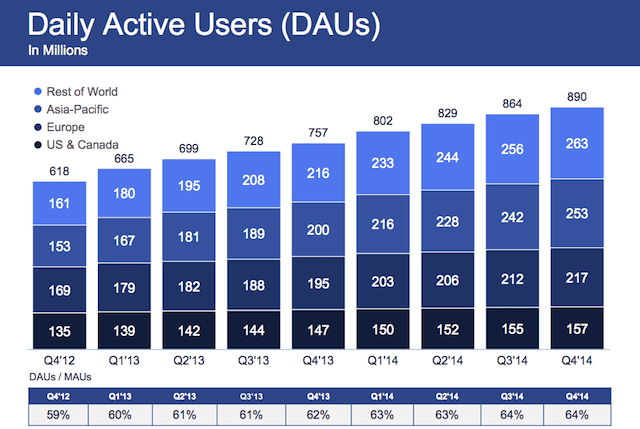 Facebook trên đà tăng trưởng mạnh với 1.4 tỷ người dùng mỗi tháng