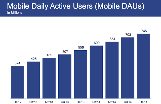 Facebook trên đà tăng trưởng mạnh với 1.4 tỷ người dùng mỗi tháng