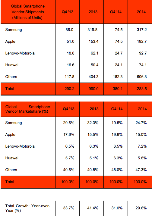 Tổng quan về thị trường Smartphone toàn cầu 2014