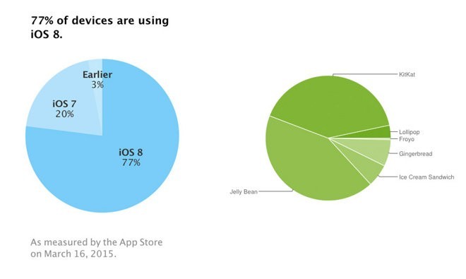 Hơn 77% thiết bị cài iOS 8