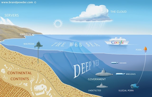 Deep Web - Web Ẩn