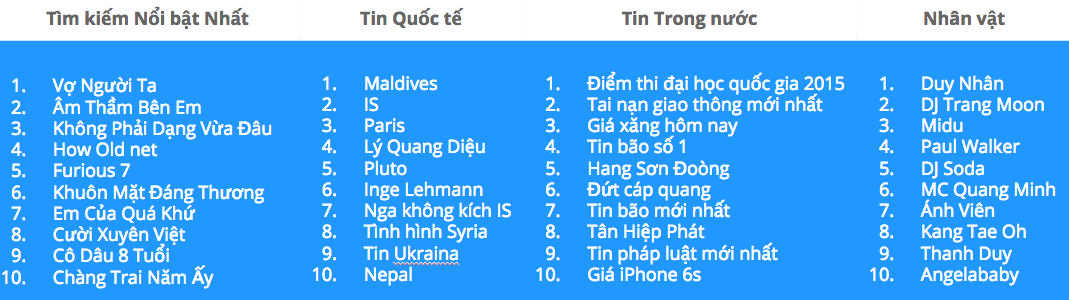 “Vợ người ta” dẫn đầu xu hướng tìm kiếm Google 2015