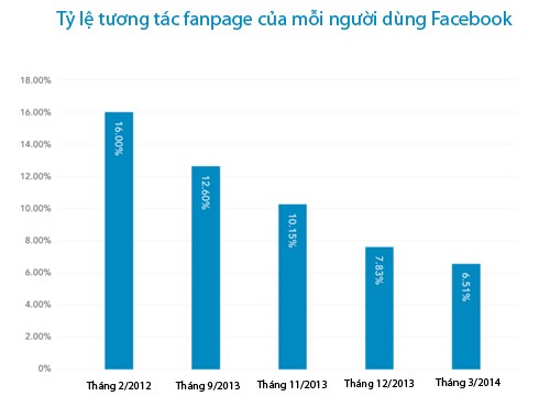 Marketing trên Facebook kém hiệu quả hơn trước