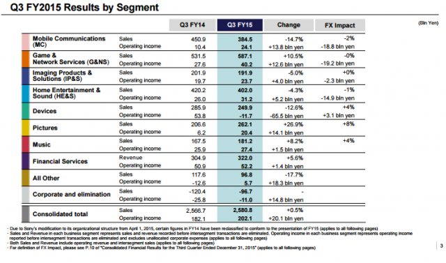 Sony lãi 1,69 tỷ USD nhờ PlayStation và Sony Pictures, Sony Devices vẫn sụt giảm