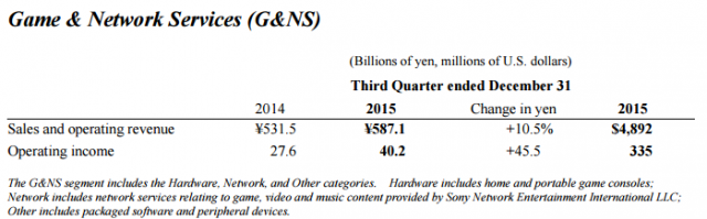 Sony lãi 1,69 tỷ USD nhờ PlayStation và Sony Pictures, Sony Devices vẫn sụt giảm