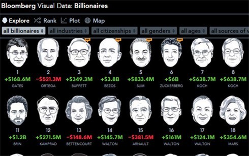 Mark Zuckerberg trở thành tỷ phú trẻ nhất thế giới ở tuổi 31