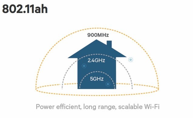 CES 2016 - WiFi 802.11ah sẽ là hậu duệ của 802.11ac, phủ rộng và mạnh hơn