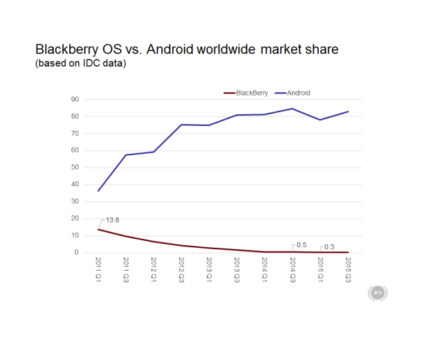 Yahoo, BlackBerry, HTC, 3 thương hiệu có thể biến mất trong năm 2016