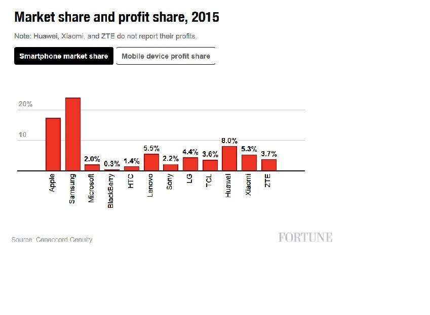 Thị trường smarpthone năm 2015: Apple, Samsung chiếm đến 105% lợi nhuận