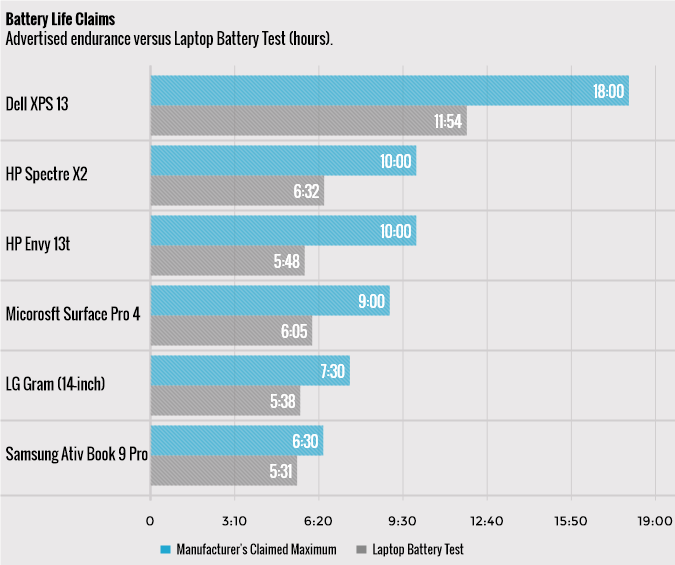Đừng tin thời lượng pin laptop nhà sản xuất công bố