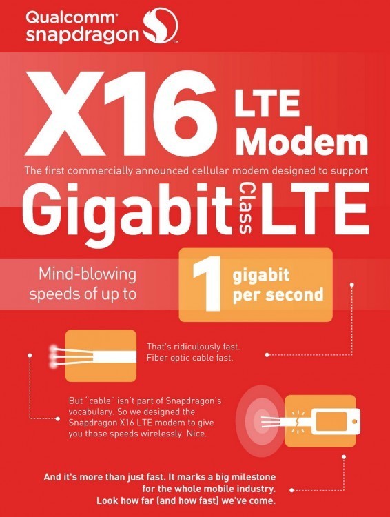 Qualcomm lần đầu trình diễn kết nối di động 1Gbps, LTE và 5G tại MWC 2016