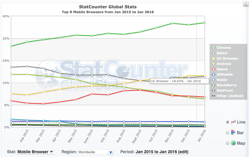 StatCounter: UC Browser là trình duyệt di động lớn thứ 2 thế giới sau Chrome