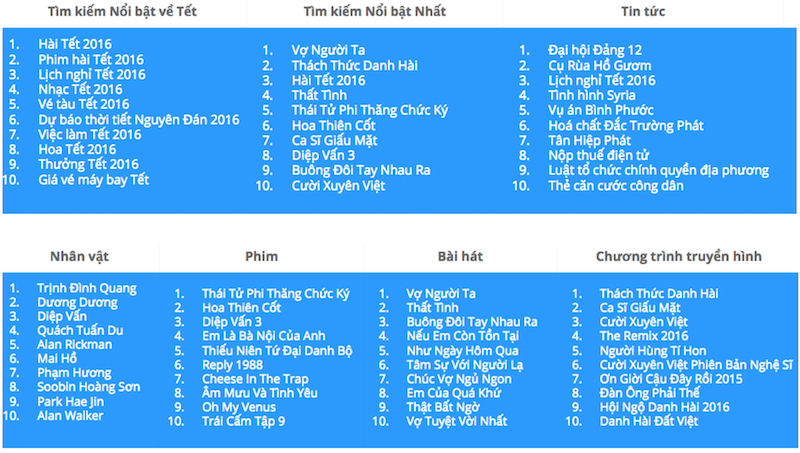 Hài Tết 2016 được cộng đồng Việt tìm kiếm nhiều nhất trên Google