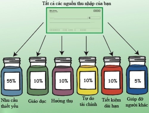 Kiểm soát tài chính bằng công thức chia tiền vào 6 chiếc hũ