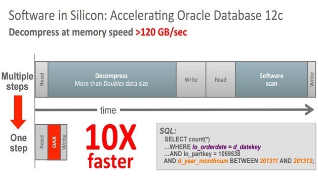 Oracle ra mắt cải tiến mới trong công nghệ phân tích dữ liệu