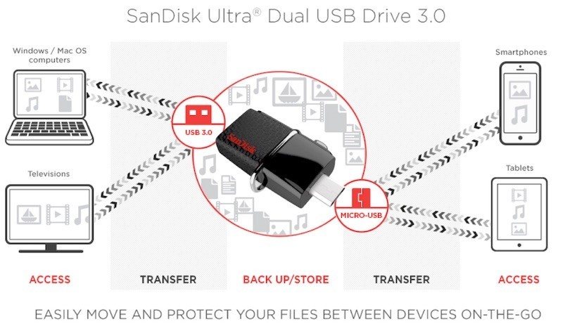 SanDisk giới thiệu USB OTG 3.0 cho smartphone, tablet 