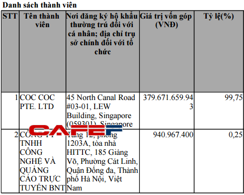 Cốc cốc đã bán 99,8% cổ phần cho một công ty Singapore