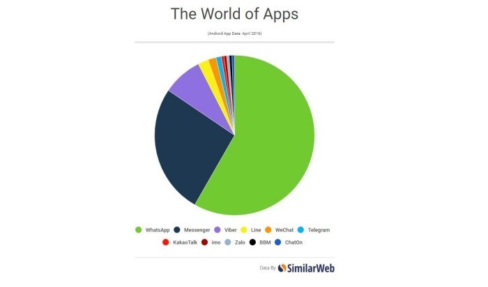 SimilarWeb: WhatsApp phổ biến hơn Facebook Messenger