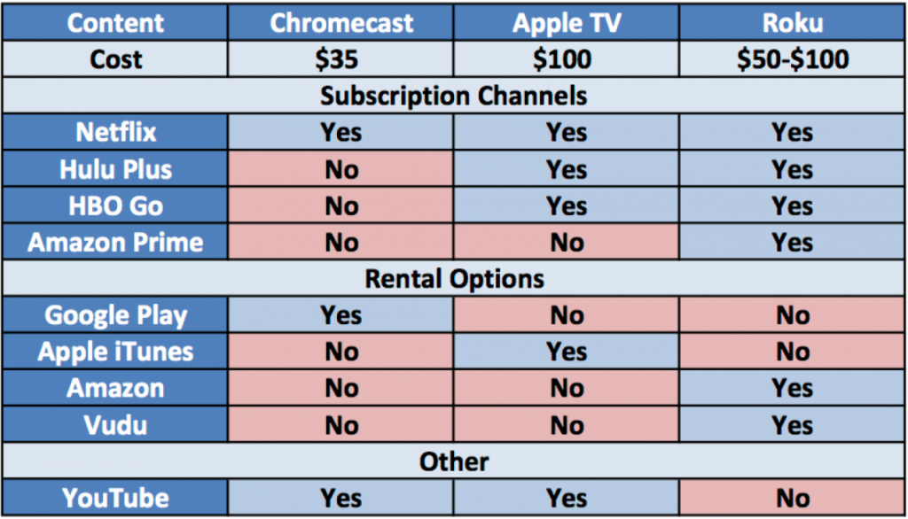 Doanh số Google Chromecast qua mặt Apple TV