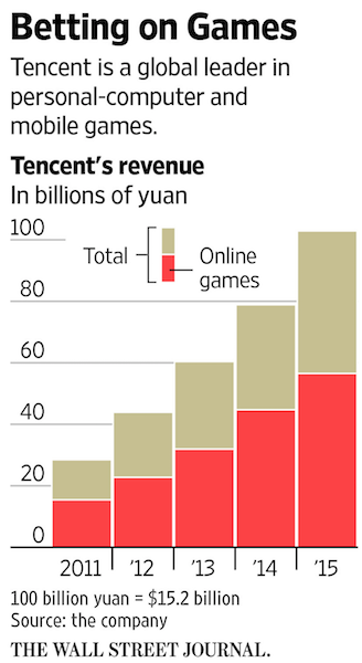 Tencent chính thức sở hữu Supercell với giá 8,6 tỷ USD