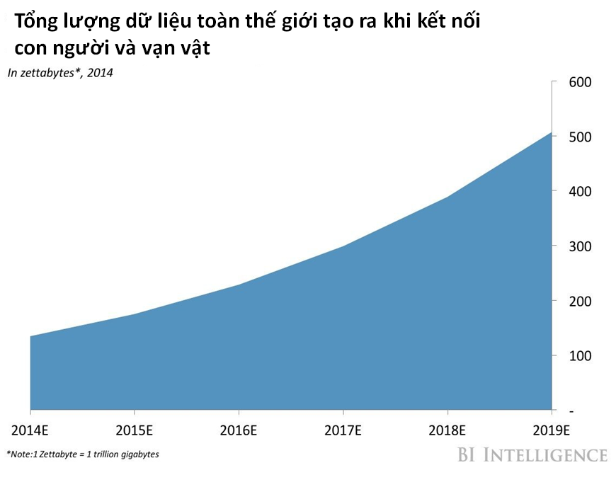 Các nhà phát triển ứng dụng tập trung vào IoT tăng 34% trong năm qua