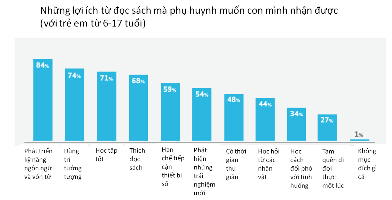 Có thể bạn chưa biết: Lợi ích đáng kinh ngạc của đọc sách