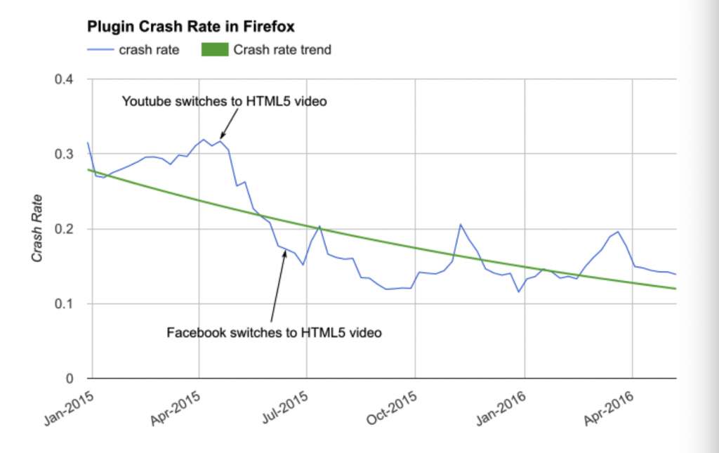 Firefox sẽ chặn nội dung Flash từ tháng 8, bạn cũng nên cho nó yên nghỉ