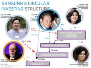 Gia tộc họ Lee còn có nhiều tập đoàn khác bên cạnh Samsung