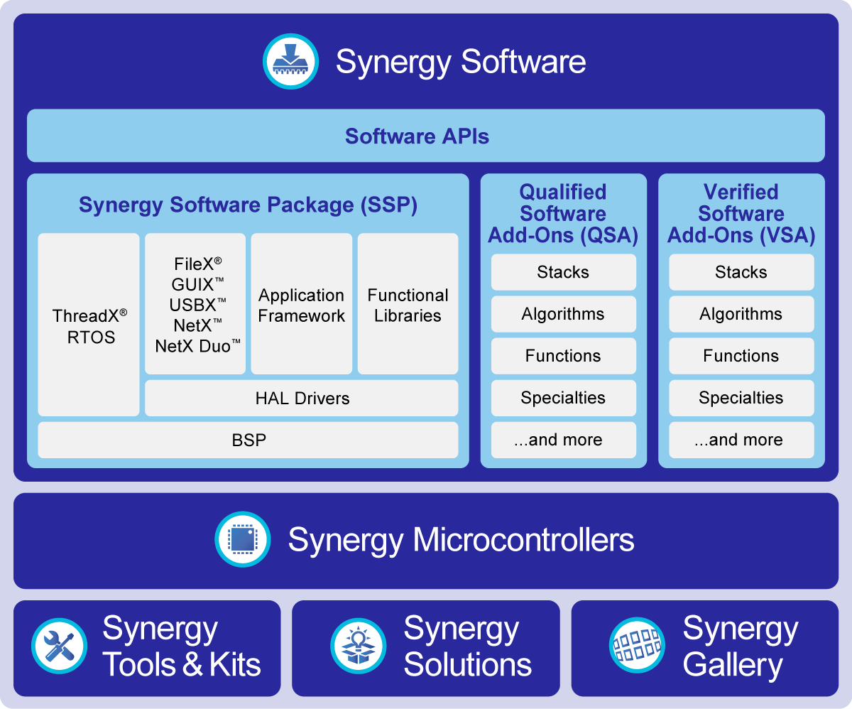 Renesas Synergy Platform có mặt tại Việt Nam