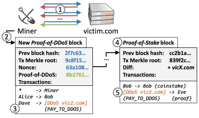 DDoSCoin: được trả công khi tham gia DDoS máy tính khác