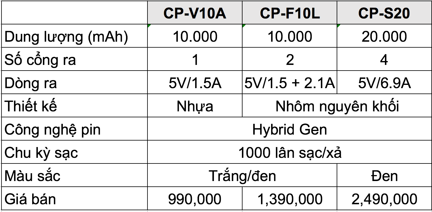 Sony lên kệ 3 pin sạc dự phòng dung lượng 10.000 và 20.000mAh