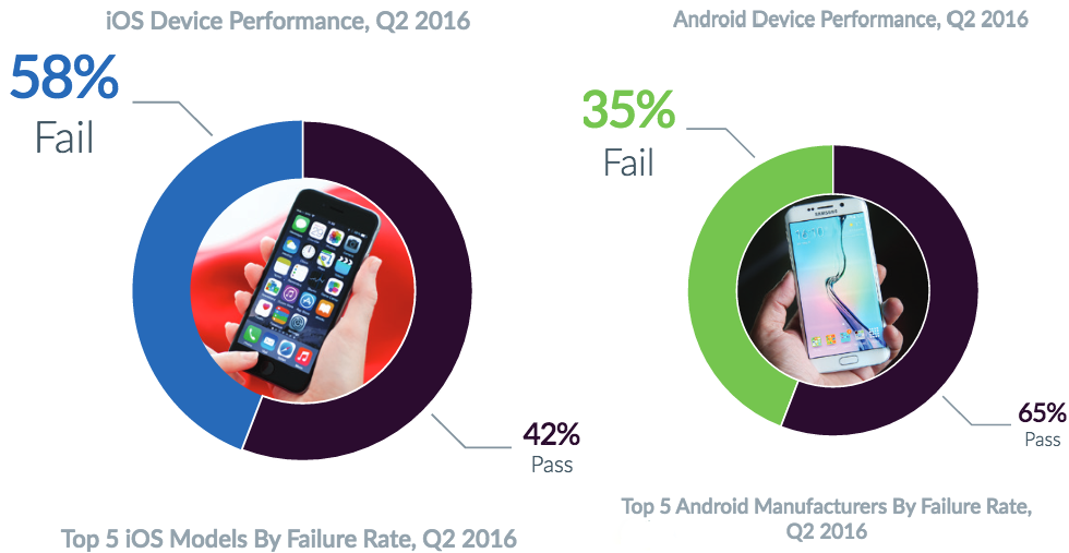 iPhone có tỷ lệ hư hỏng cao hơn smartphone chạy Android