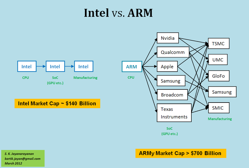 Kiến trúc CPU, nguyên nhân cho thất bại của Intel trước ARM 