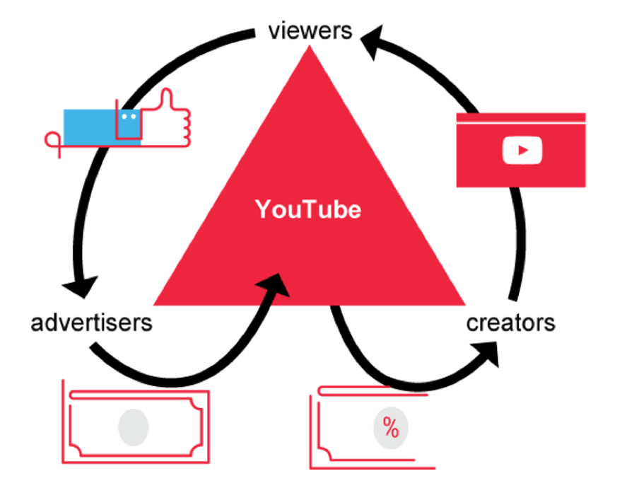 YouTube Backstage: Google quyết trở lại với Mạng xã hội thông qua video