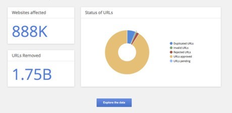 1,77 tỉ URL đã bị Google loại khỏi tìm kiếm do vi phạm bản quyền