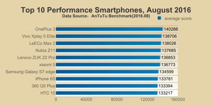 Antutu top 10 8/2016