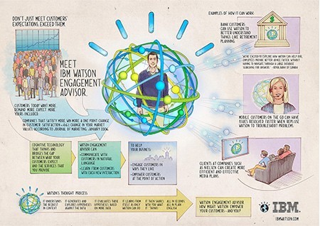 IBM và cuộc cách mạng trí tuệ nhân tạo mang tên Watson