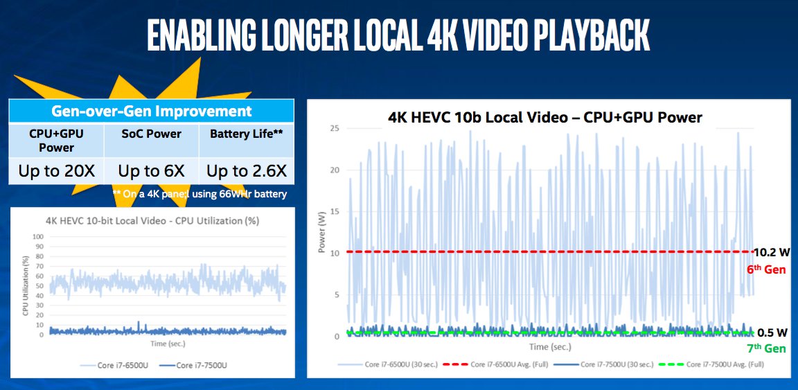 Intel ra mắt CPU thế hệ thứ 7: 14nm, tăng hiệu suất đồ họa, video 4K UHD, 360 độ