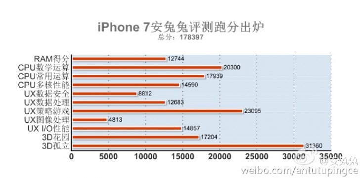 iPhone 7 đat 178397 điểm Antutu benchmark