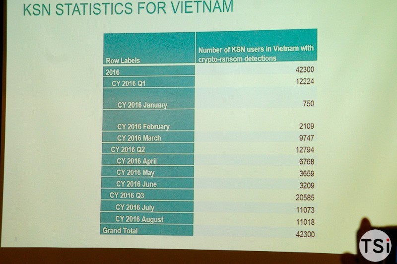 Kaspersky Lab: đã có hơn 42.000 vụ tấn công ransomware tại Việt Nam