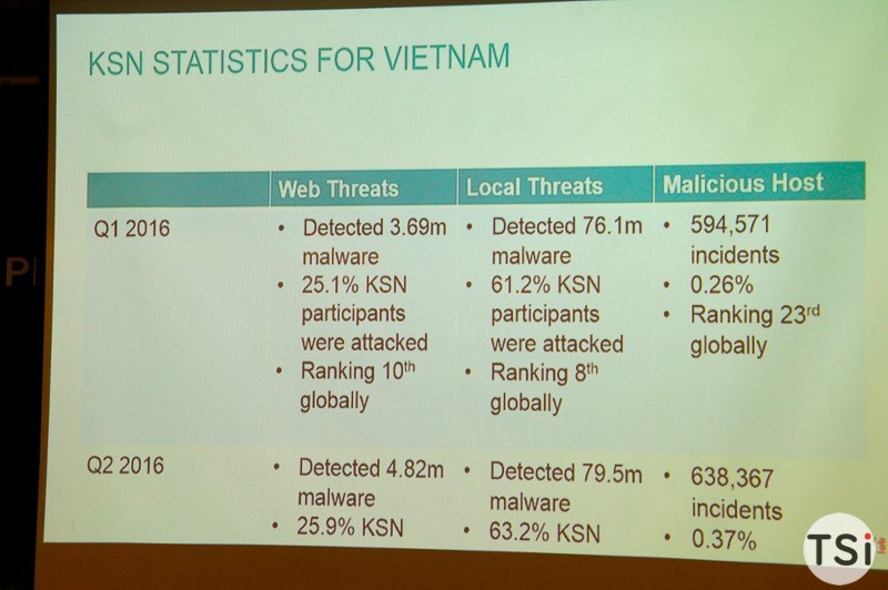 Kaspersky Lab: đã có hơn 42.000 vụ tấn công ransomware tại Việt Nam