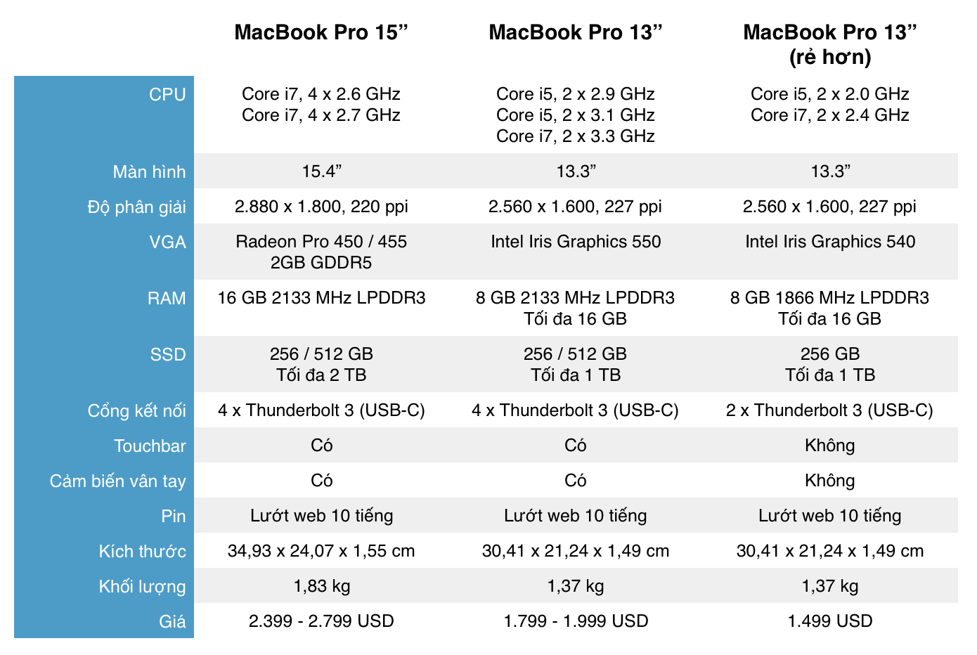 Apple làm mới dòng Macbook Pro, giá từ 1499USD, bản cao hơn có TouchBar đầy lôi cuốn