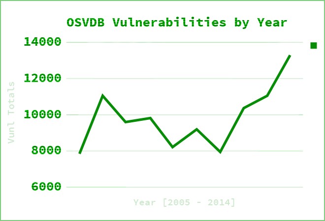 Số lượng lỗ hổng được phát hiện từ 2005 đến 2014.
