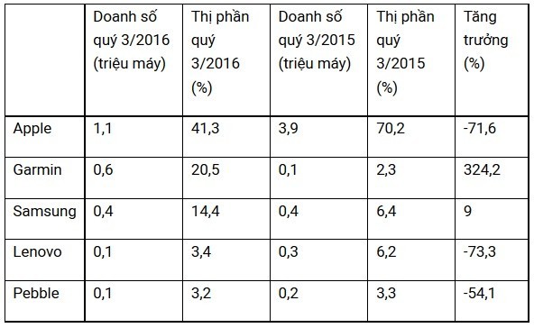 IDC: Doanh số bán Apple Watch thấp hơn năm trước 70%