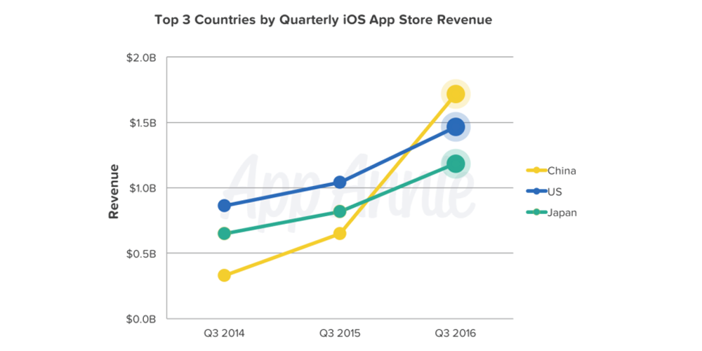 top-3-countries_ios-revenue