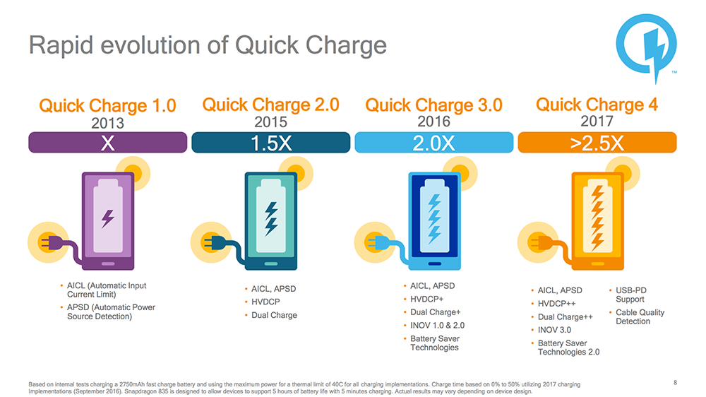 Qualcomm ra mắt Snapdragon 835 kèm Quick Charge 4.0